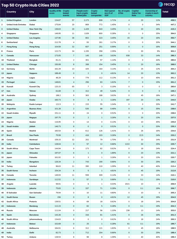 Top 50 crypto hubs, city-wise comparison
