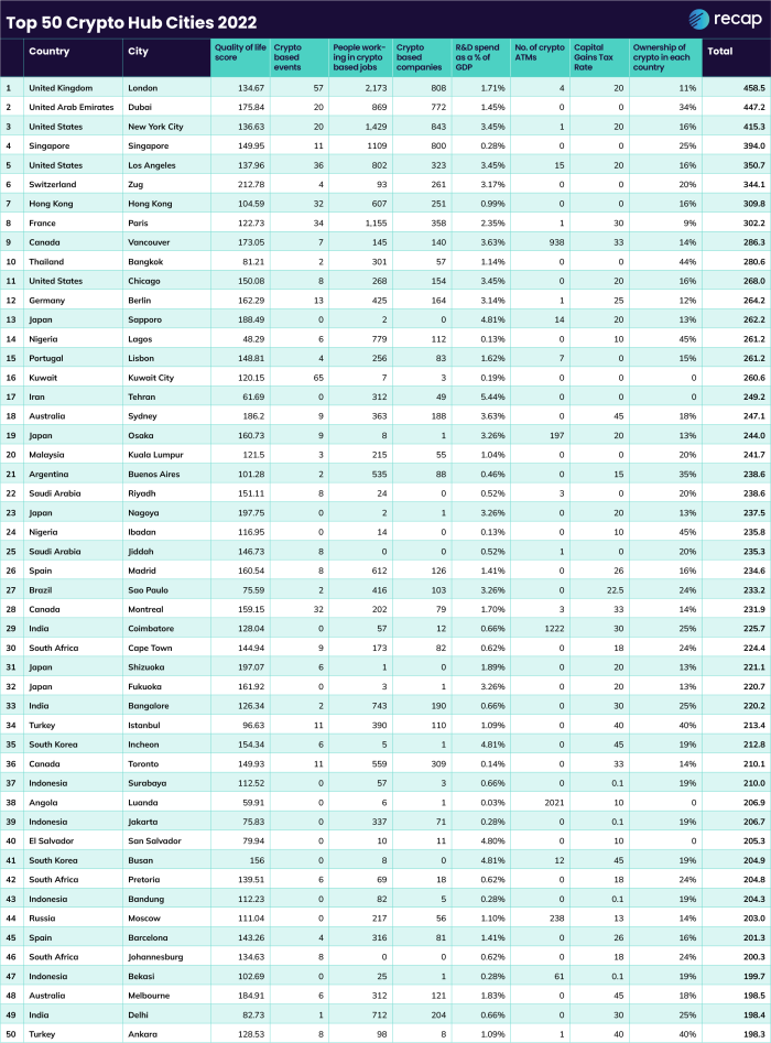 Top 50 de centre criptografice, comparație pe orașe